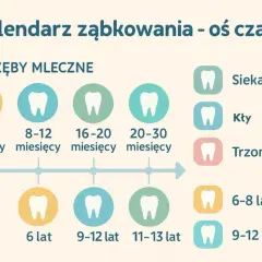 Ile zębów ma dziecko? Od mleczaków po stałe uzębienie przewodnik
