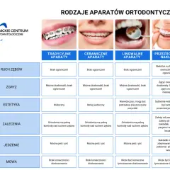 Aparat na jeden łuk: Oszczędność czy ryzyko dla Twojego zgryzu?
