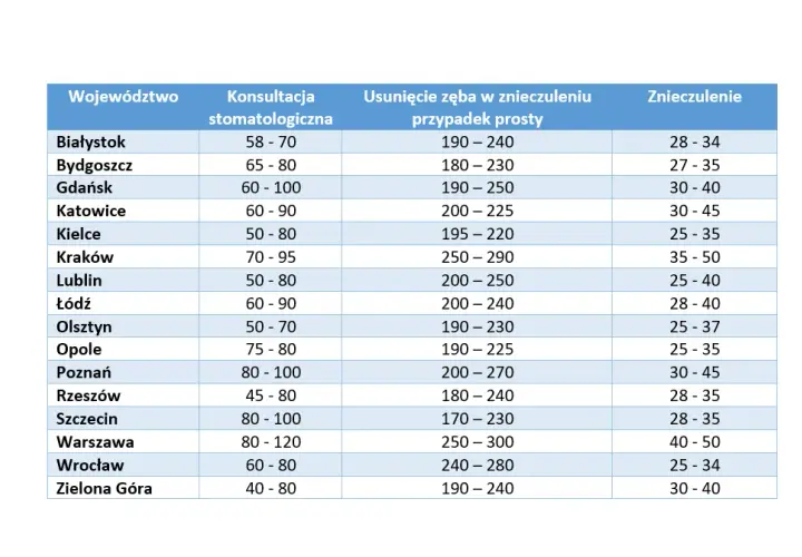 Ile kosztuje dentysta? Pełny cennik, NFZ i jak oszczędzać