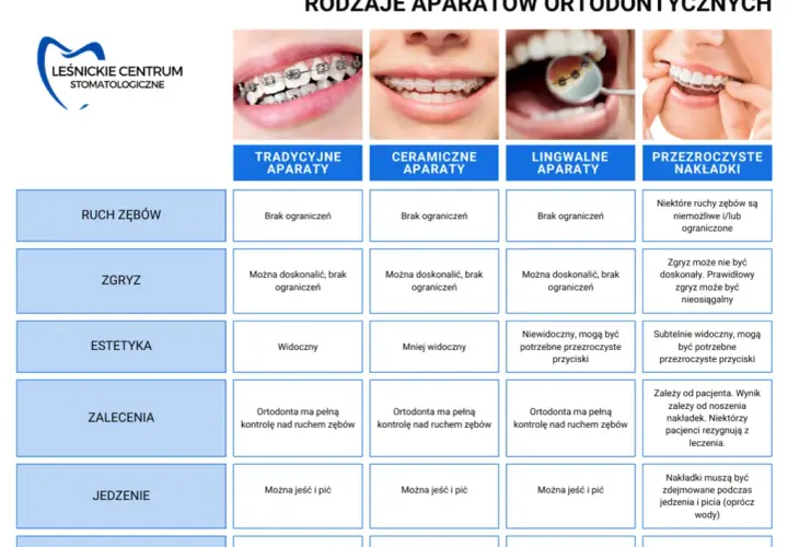 Aparat na jeden łuk: Oszczędność czy ryzyko dla Twojego zgryzu?