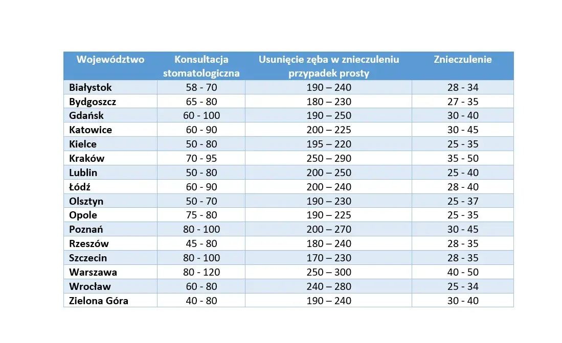 Ile kosztuje dentysta? Pełny cennik, NFZ i jak oszczędzać