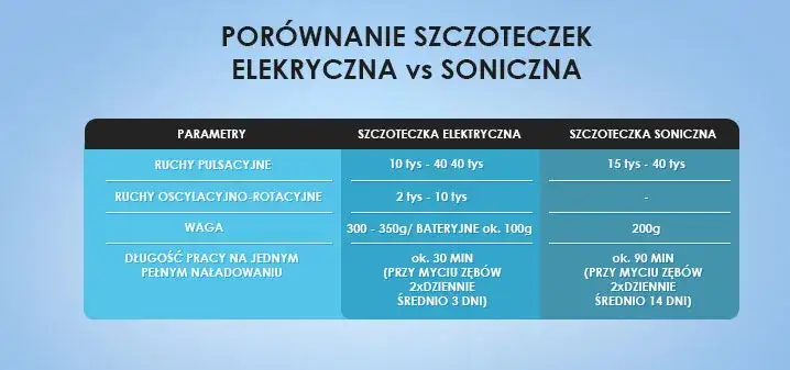 porównanie szczoteczek sonicznej rotacyjnej manualnej