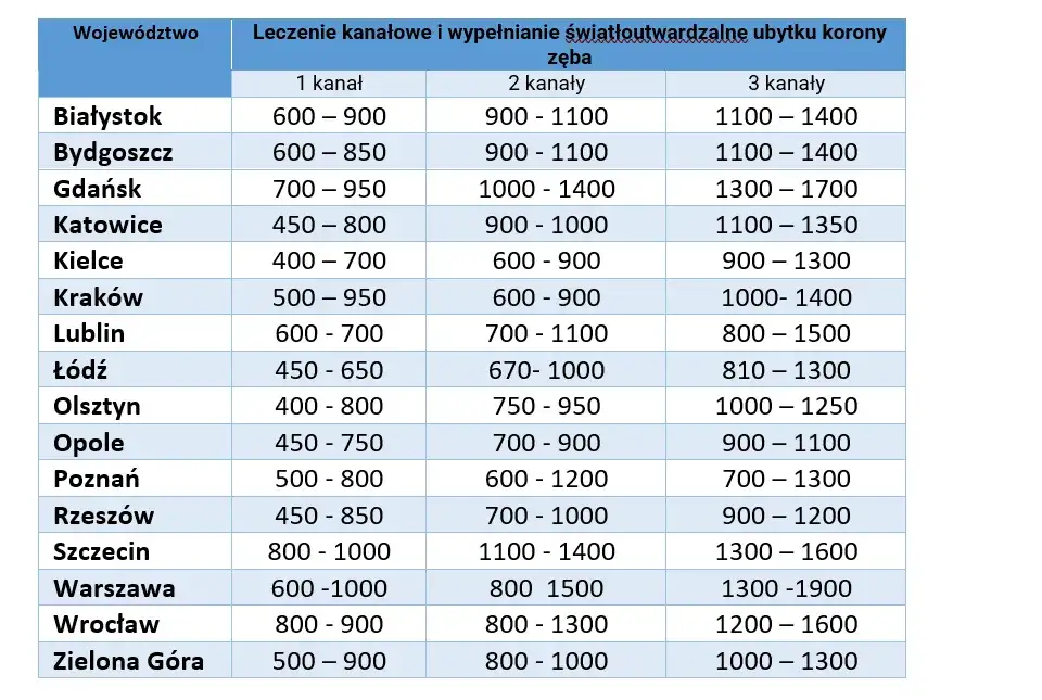 cennik leczenia kanałowego zębów w Polsce