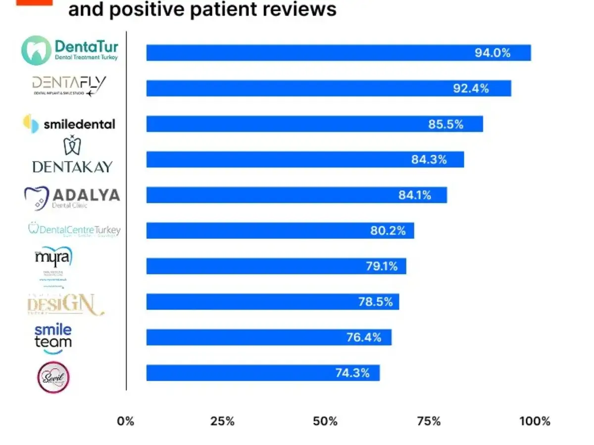 Ranking klinik stomatologicznych w Turcji wg pozytywnych opinii pacjentów. DentaTur na czele z 94%.