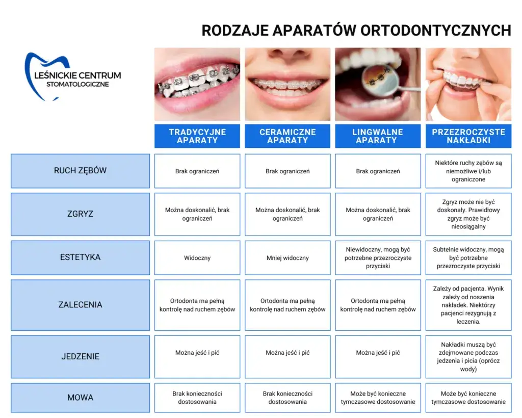 Rodzaje aparat&oacute;w ortodontycznych